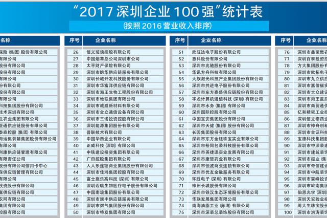 2017深圳企业100强排行榜出炉 esb世博网激光排名第55名